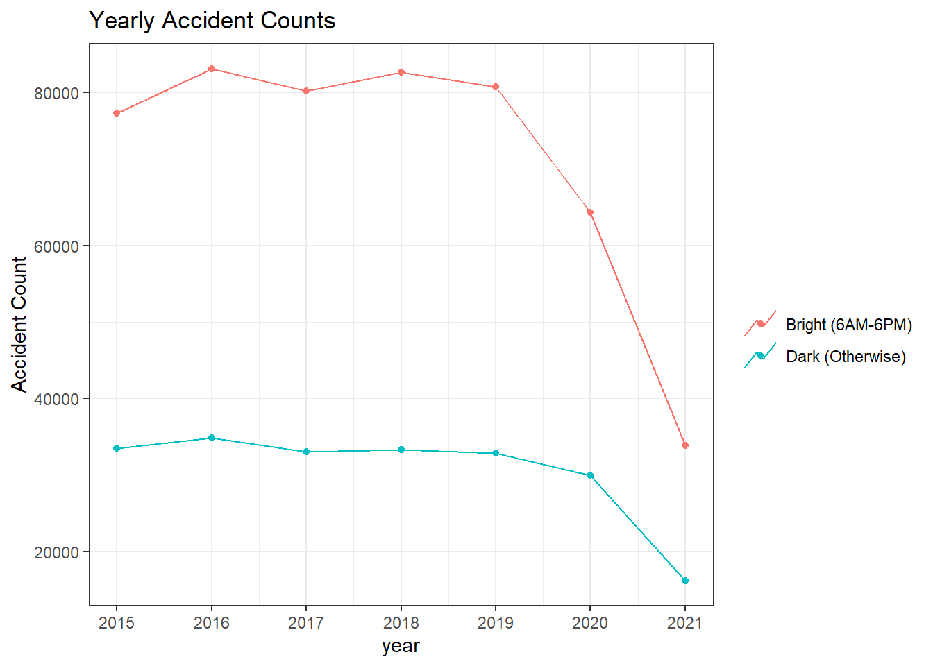 Y. Yu UChicago Maryland Car Accident Data Analysis And Visualization